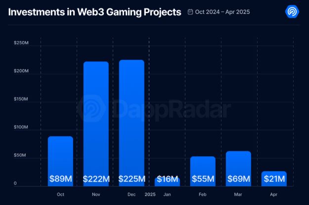 Oyunlar, Veri, Web3